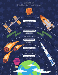 Earth atmosphere layers diagram science illustration sky exploration from exosphere thermosphere mesosphere troposphere