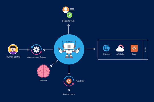 AI agents workflow schema artificial intelligence automation agent process interaction with data API and environment
