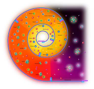 Big Bang to Recombination