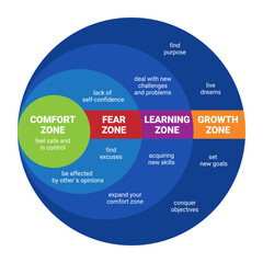 Comfort Zone. Psychology of Personality Development