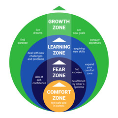 Comfort Zone. Psychology of personality development