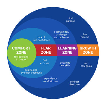 Comfort Zone. Psychology of Personality Development
