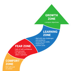 Comfort Zone. Psychology of personality development. Arrow pointer icon