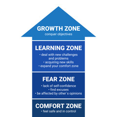 Comfort Zone. Psychology of personality development. Arrow pointer icon