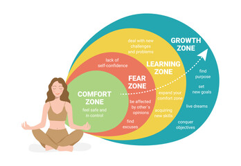 Comfort zone concept. Psychology of Personality Development