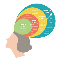 Comfort Zone concept. Psychology of Personality Development