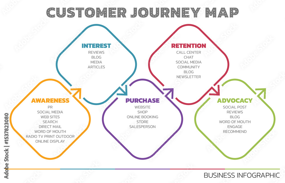 Poster Illustration of Customer Journey Map. Customer Journey Map Showing Steps of Customers Buying Process. Vector Illustration. All in a single layer.
