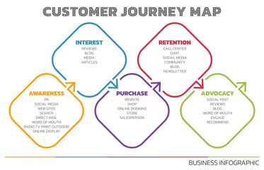 Fototapeta premium Illustration of Customer Journey Map. Customer Journey Map Showing Steps of Customers Buying Process. Vector Illustration. All in a single layer.