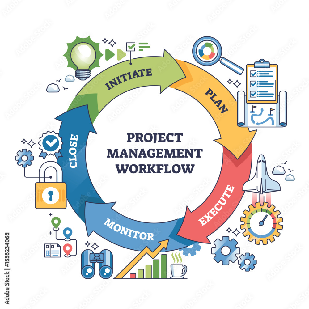 Poster project management workflow is shown as a circular process with arrows, icons, and labeled phases, i