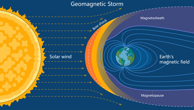 solar wind from the Sun interacts with Earth magnetic field, forming bow shock, magnetosheath, and magnetopause diagram hand drawn schematic vector illustration. Science educational illustration