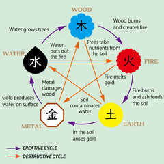 五行説の相関図と意味、英語