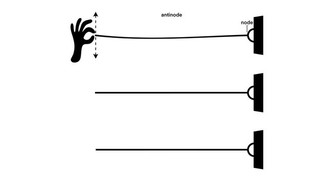 Educational illustration of standing waves on a string fixed at one end, showing different harmonic modes with labeled nodes and antinodes. Ideal for science and physics education content