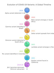 Corona Variants and types, its evolution, light theme