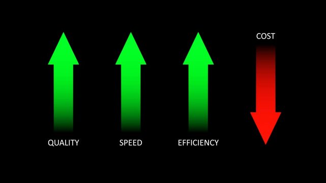 Animated infographic showing quality, speed, and efficiency increasing while cost decreases. Ideal for business strategy, productivity, and cost-saving presentations.