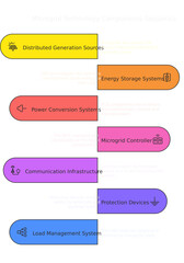 Workflow of a Renewable energy and Microgrid Components, dark theme