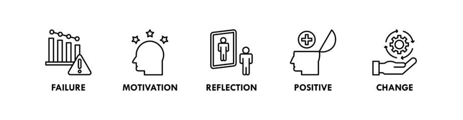 Growth Mindset banner web icon vector illustration concept with icon of failure, motivation, reflection, positive, and change