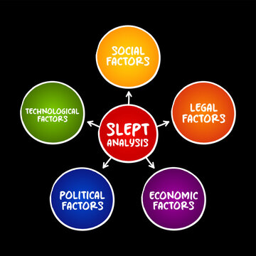 SLEPT analysis is a framework to assess an organization&rsquo;s external environmental influence on it, mind map concept