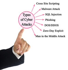 Seven  Types of Cyber Attacks