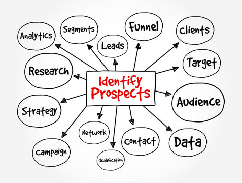 Identify Prospects - searching for potential customers and deciding whether they have the ability and desire to make a purchase, text concept mind map