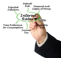 Six factors Influencing Interest Rates
