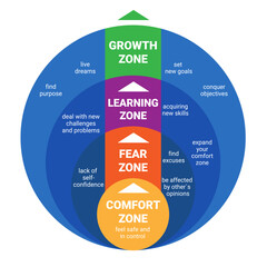 Comfort Zone. Psychology of Personality Development