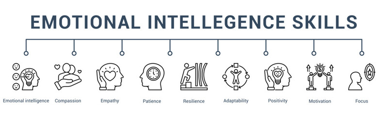 banner web icon vector illustration concept for emotional intelligence skills with an icon of emotional expression, self-soothing, interpersonal awareness, listening, calmness, and patience