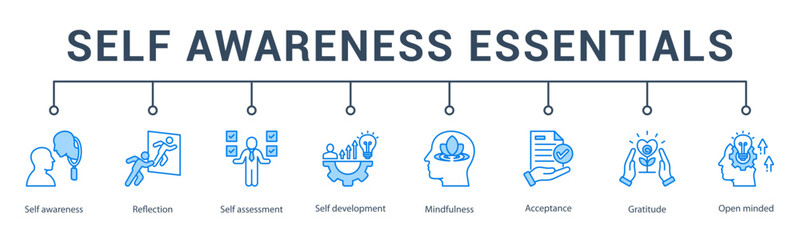 banner web icon vector illustration concept for self awareness essentials with an icon of self knowledge, emotional honesty, mental clarity, purpose, openness, and gratitude