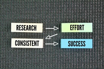 Four things or words that lead to success: research, effort, consistency and success. marketing and...