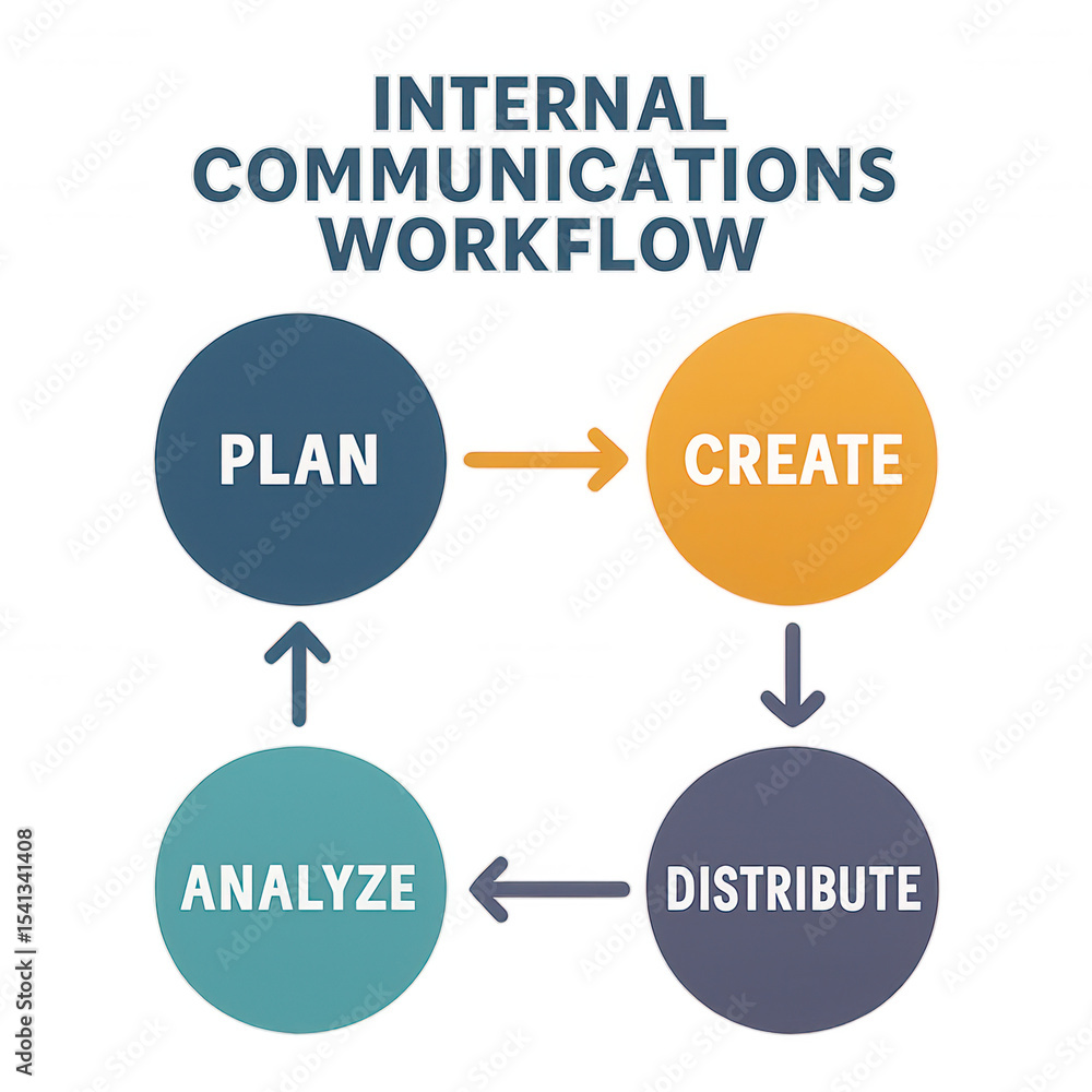 Poster internal communications workflow diagram showing plan, create, distribute, and analyze steps circula