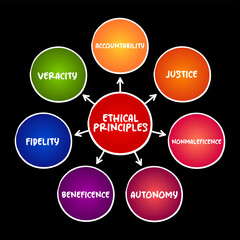 Basic ethical principles - the core moral rules or guidelines that help determine what is right or wrong, mind map text concept background