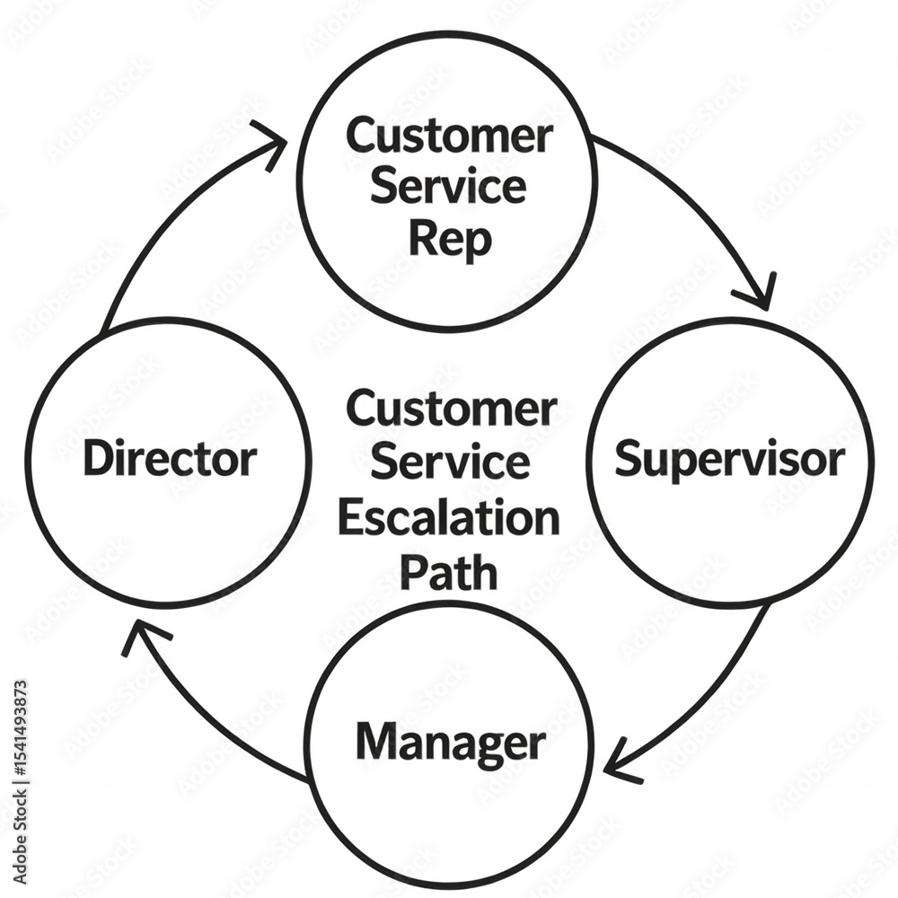Poster customer service escalation path diagram showing progression from representative to supervisor, mana