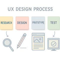 UX design process with research, design, prototype, and test steps illustrated with pastel icons and arrows showing workflow