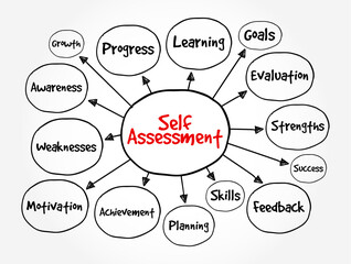 Self Assessment - process of looking at oneself in order to assess aspects that are important to one's identity, mind map text concept background