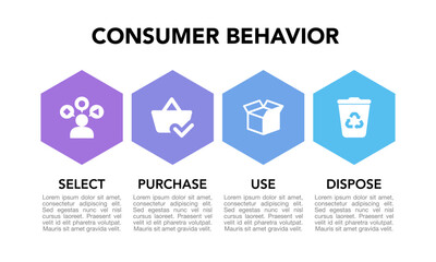 Consumer Behavior Strategy Framework Infographic: Select, Purchase, Use, Dispose with Icons. Business marketing presentation. Customers habits analysis diagram.