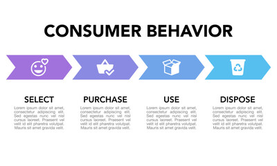 Consumer Behavior Strategy Framework Infographic: Select, Purchase, Use, Dispose with Icons. Business marketing presentation. Customers habits analysis diagram.
