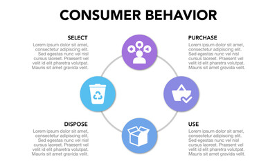 Consumer Behavior Strategy Framework Infographic: Select, Purchase, Use, Dispose with Icons. Business marketing presentation. Customers habits analysis diagram.