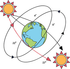 Illustration of Earths Position Around the Sun During Solstices and Equinoxes with Orbit Arrows and Tilted Axis