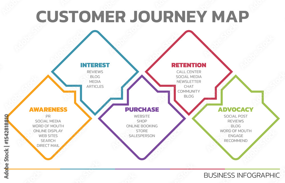 Poster Illustration of Customer Journey Map. Customer Journey Map Showing Steps of Customers Buying Process. Vector Illustration. All in a single layer.