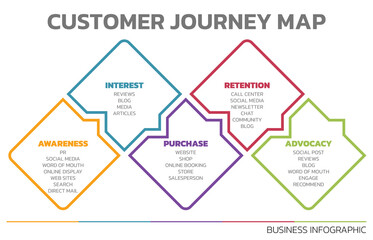 Illustration of Customer Journey Map. Customer Journey Map Showing Steps of Customers Buying Process. Vector Illustration. All in a single layer.