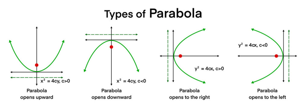 Educational diagram showing four types of parabolas with directional openings. Includes equations and vertex positions, ideal for teaching math concepts in geometry and conic sections