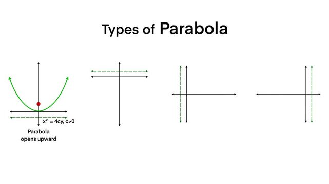 Educational diagram showing four types of parabolas with directional openings. Includes equations and vertex positions, ideal for teaching math concepts in geometry and conic sections