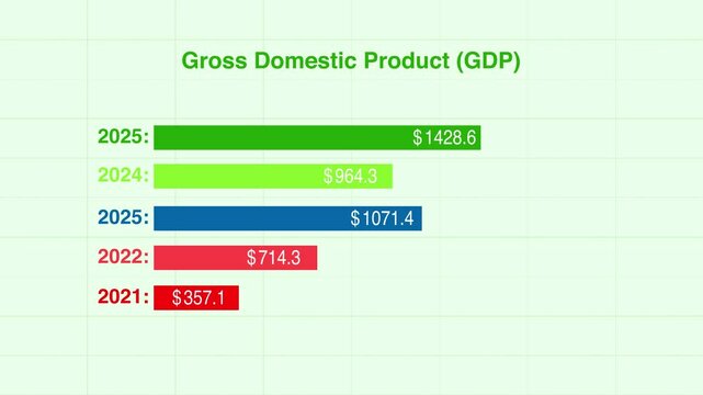 Displays a bar chart projected Gross Domestic Product (GDP) values for a specific entity over several years. Imaginative visual of business data and financial figures graphic
