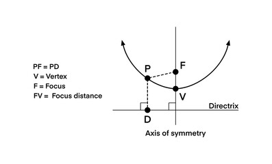 parabola formula, the geometric property of a parabola where any point is equidistant from the focus and the directrix. Ideal for math education and visual learning, classroom maths