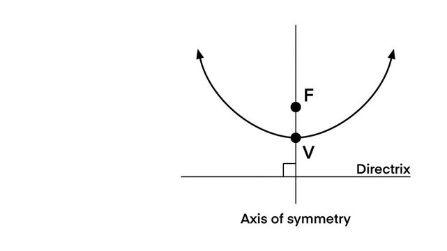 parabola formula, the geometric property of a parabola where any point is equidistant from the focus and the directrix. Ideal for math education and visual learning, classroom maths