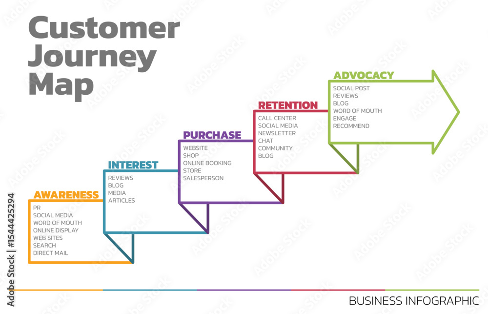 Poster Illustration of Customer Journey Map. Customer Journey Map Showing Steps of Customers Buying Process. Vector Illustration. All in a single layer.