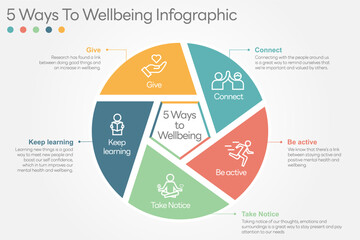 Illustration of  5 Ways to Wellbeing. There are five steps you can take to improve your mental health and wellbeing. Connect, Get active, Take notice, Learn, Give. All in a single layer.