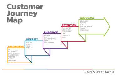 Illustration of Customer Journey Map. Customer Journey Map Showing Steps of Customers Buying Process. Vector Illustration. All in a single layer.