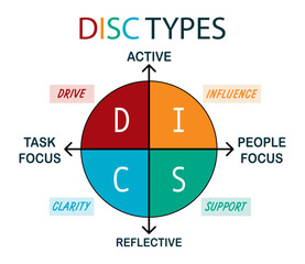 DISC personality types diagram with four quadrants: Drive, Influence, Support, Clarity. Colorful vector chart showing task vs people focus, active vs reflective traits. Ideal for coaching and HR use.