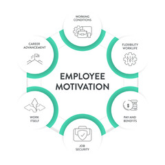 Employee Motivation framework infographic diagram chart illustration banner with icon vector template has flexibility worklife, pay and benefits, job security, career advancement and working condition
