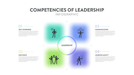Competencies of leadership strategy presentation framework infographic diagram chart illustration banner template with icon vector has self awareness, communication, influence and learning agility.